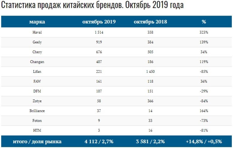 продажи китайских автомобилей в россии
