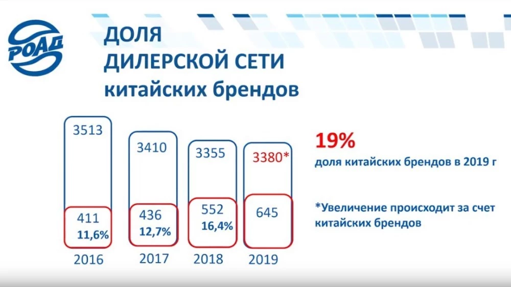 Дилеры китайских автомобилей