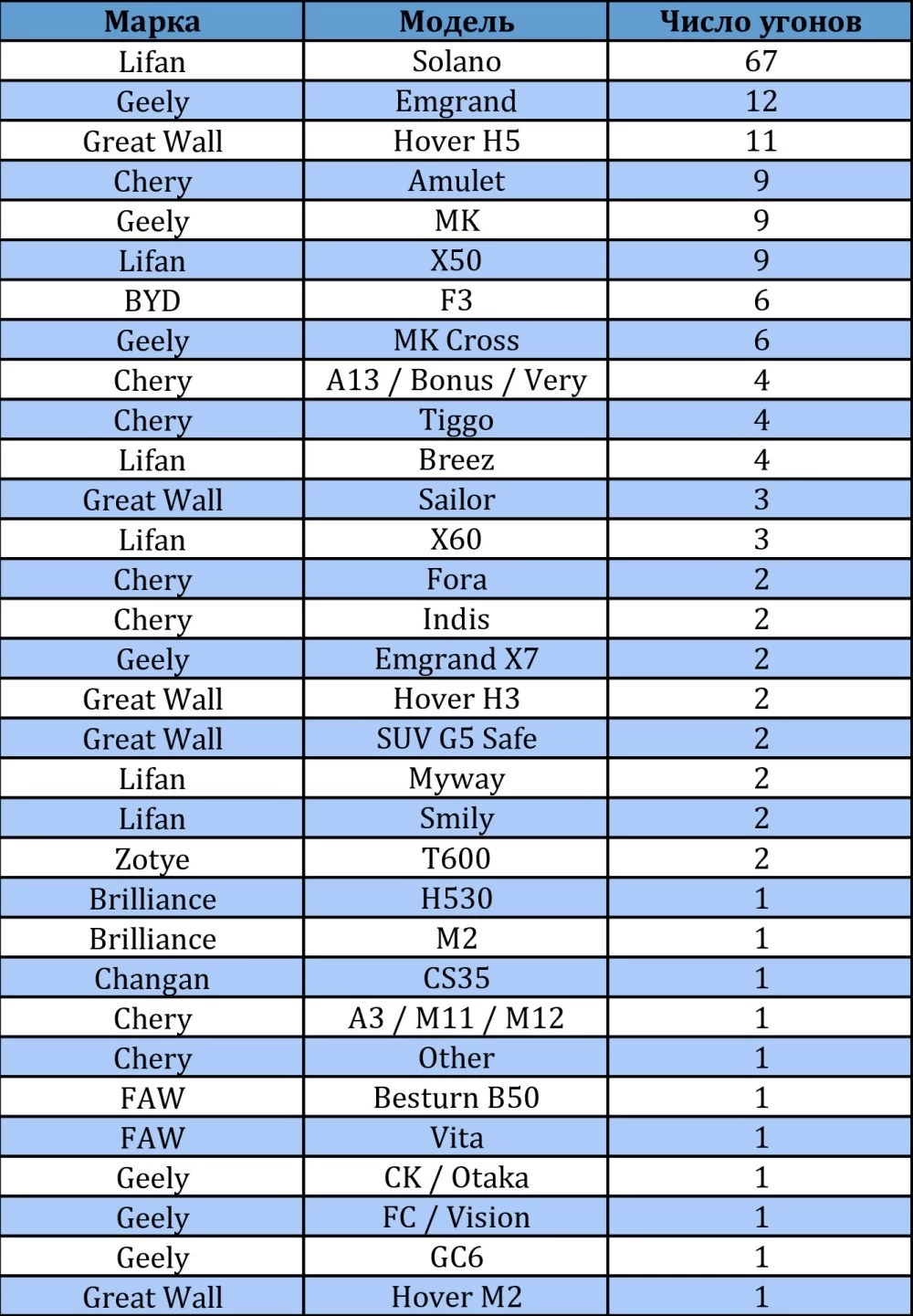 самые угоняемые автомобили