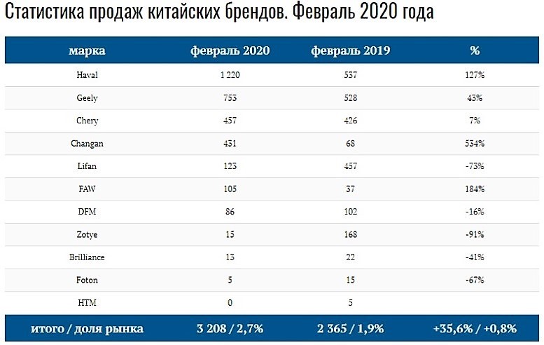 продажи автомобилей февраль
