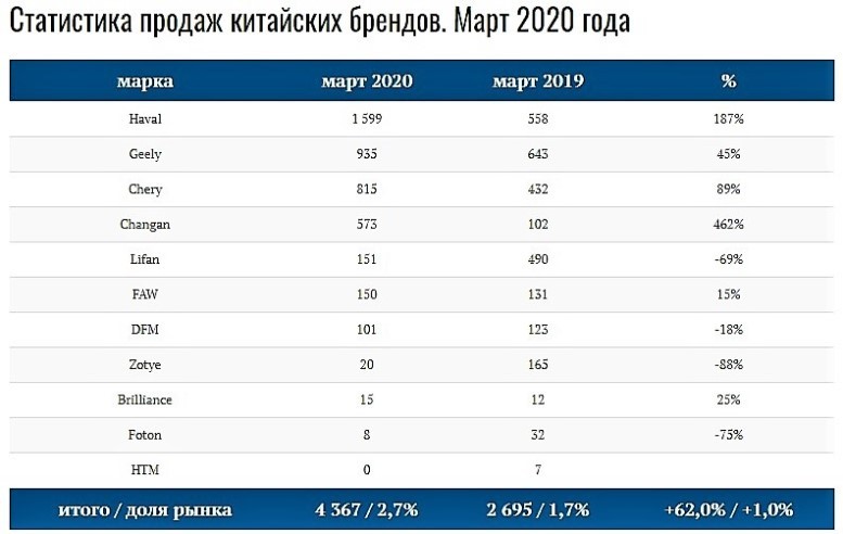 продажи новых автомобилей в марте