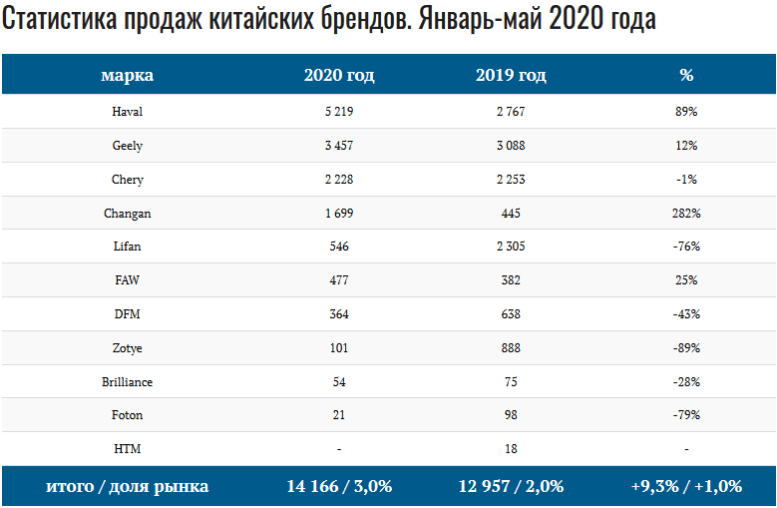продажи китайских автомобилей в январе-мае 2020