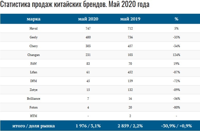 продажи китайских автомобилей в мае 2020