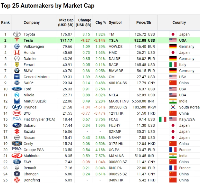 Топ-25 самых дорогих автокомпаний