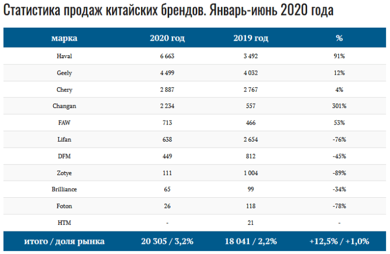 Продажи авто в России в 2020 году