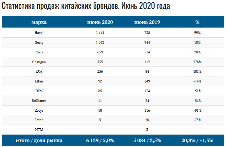 Продажи авто в России