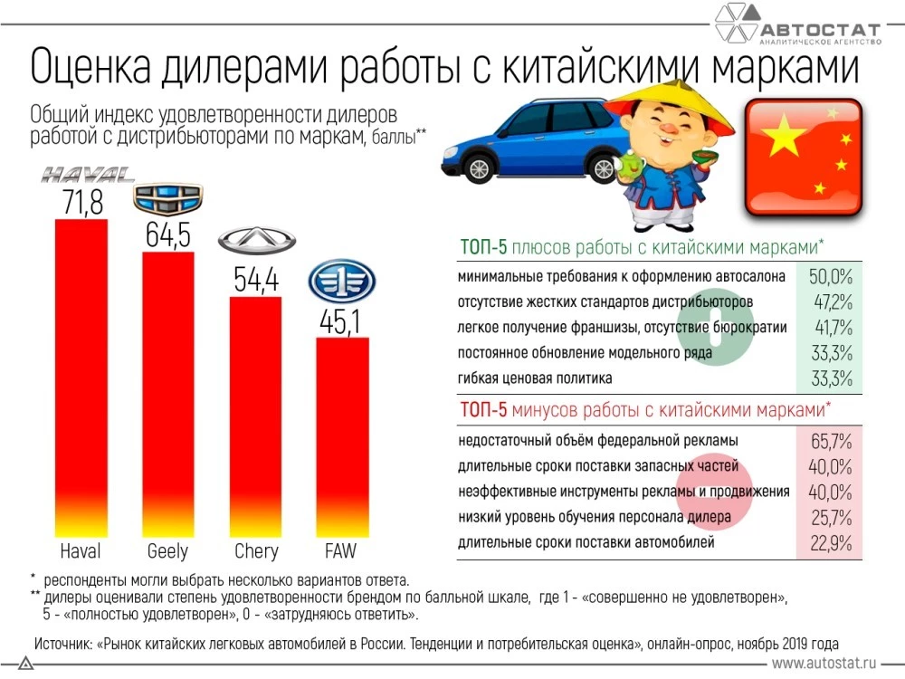 дилеры китайских автомобилей