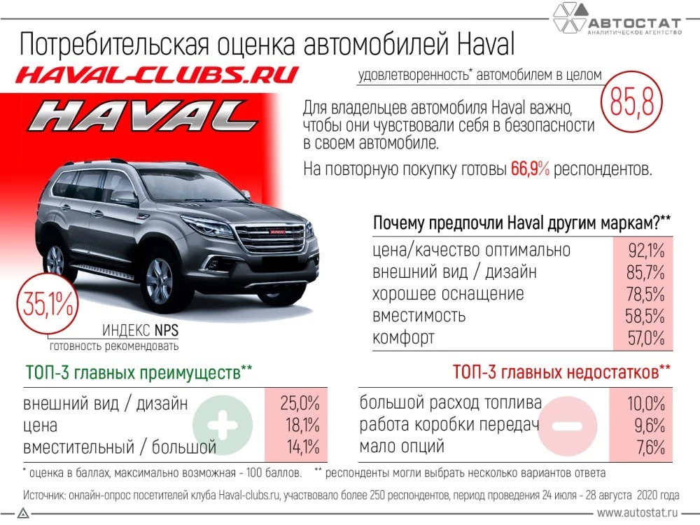 плюсы и минусы haval
