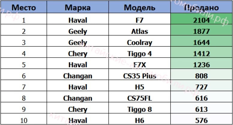 Топ-10 самых популярных автомобилей