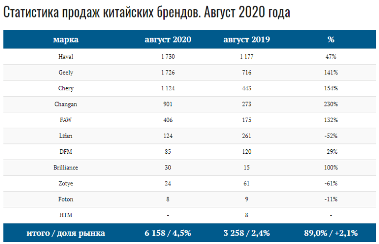 продажи китайских автомобилей