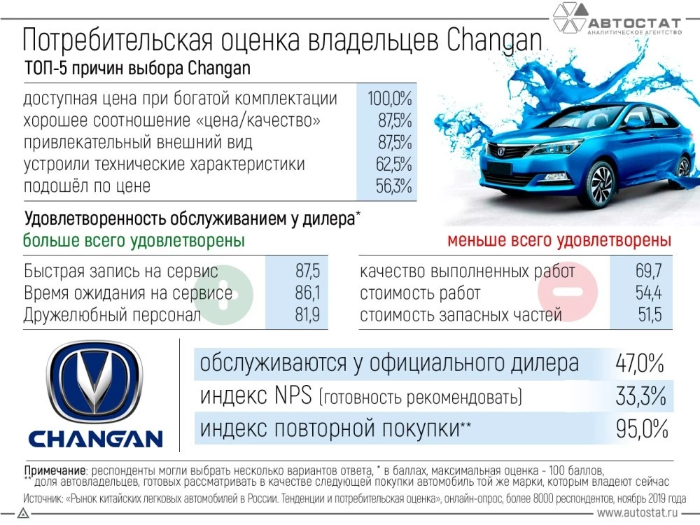 стоит ли покупать changan