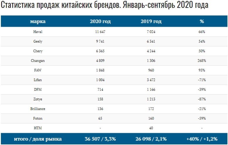 Продажи автомобилей в сентябре