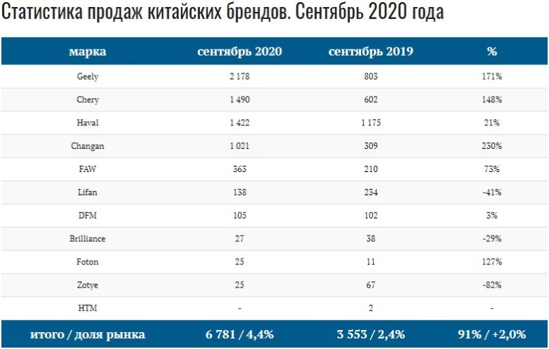 Продажи автомобилей в сентябре
