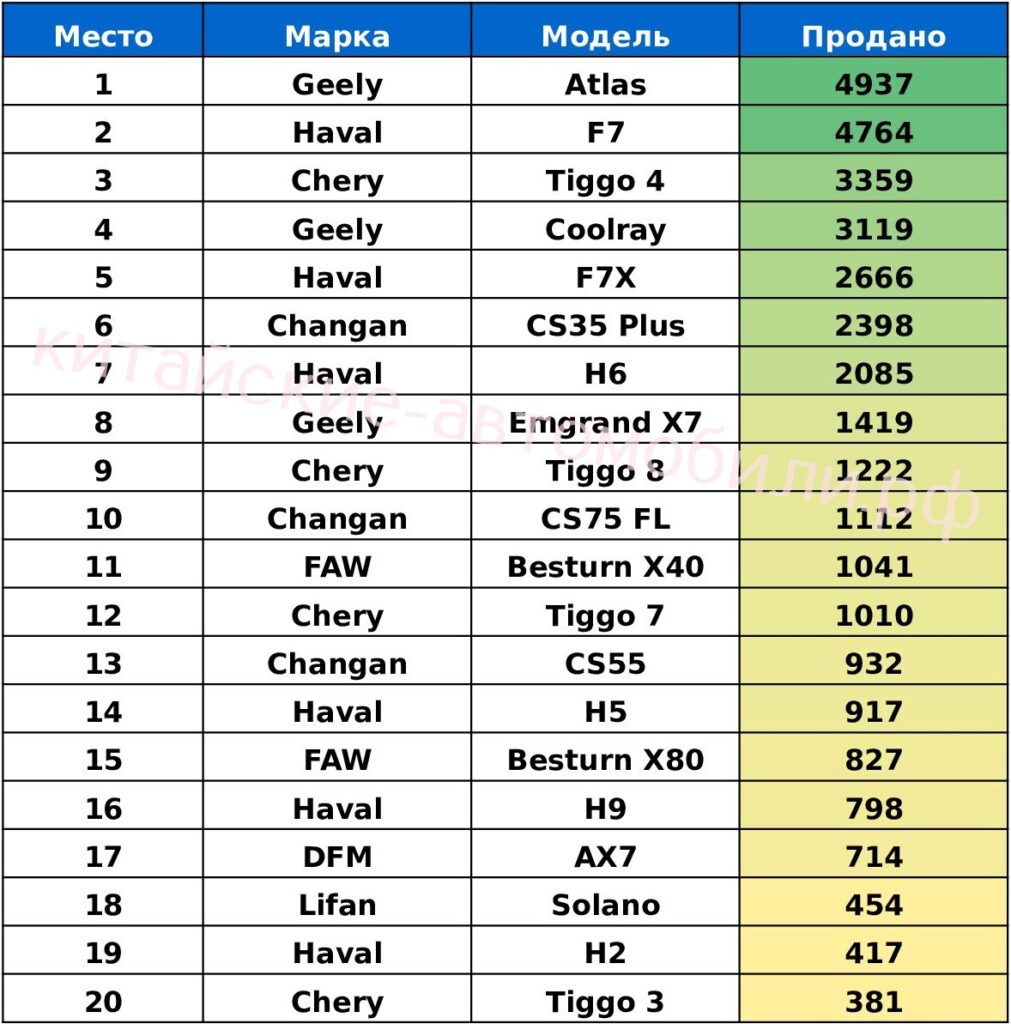 Рейтинг китайских автомобилей 2023. Китайские производители автомобилей список. Китайские автомобильные бренды на российском рынке. Китайские бренды машин список. Название китайских автомобилей продаваемых в России список.