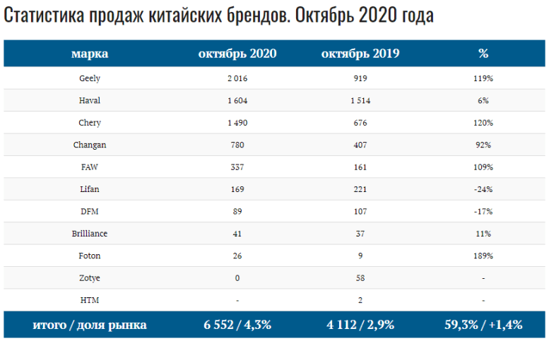 Продажи китайских авто