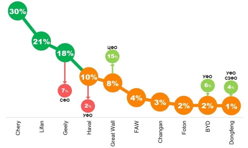 Самый узнаваемый бренд китайских автомобилей в России