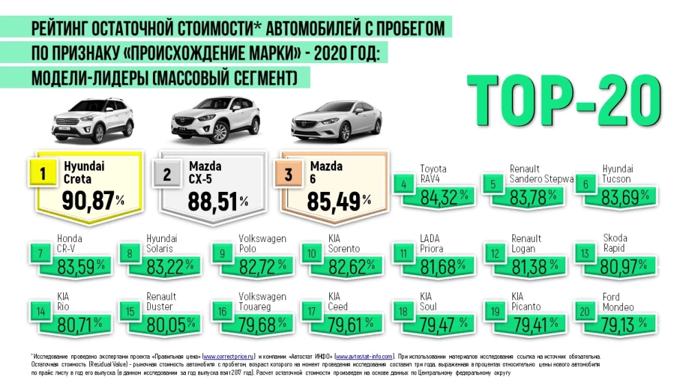 самые ликвидные автомобили