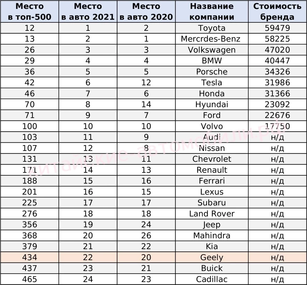 Brand Finance Global 500 2021