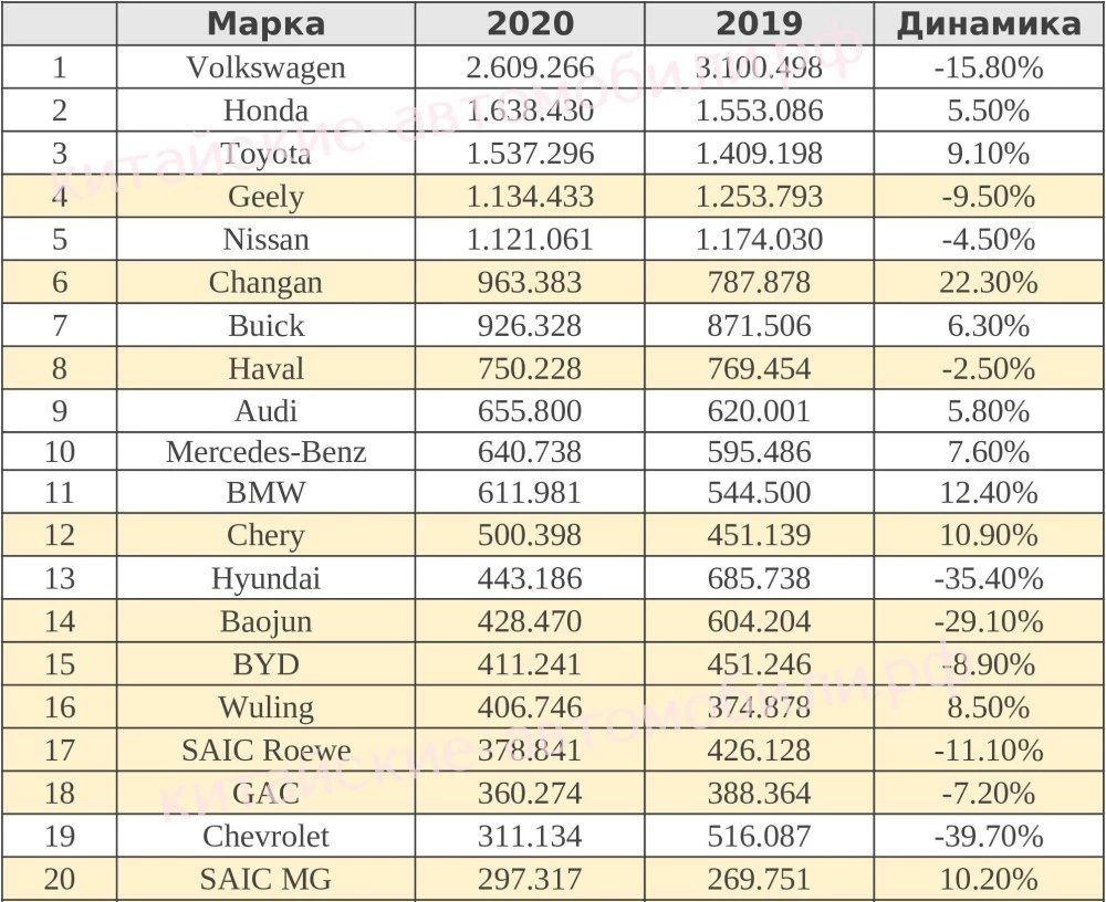 Статистика продаж автомобилей в Китае 2020