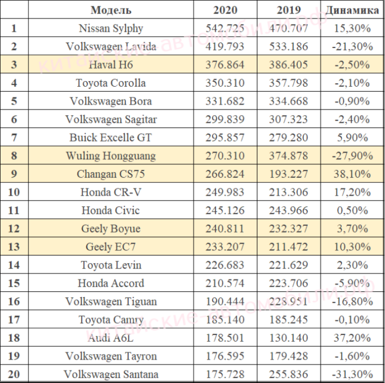 Рейтинг китайских. Статистика продаж автомобилей в Китае. Таблица продажи автомобилей. Таблица продаж китайских машин. Статистика продаж автомобилей в Китае в 2020.