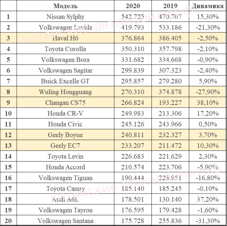 Статистика продаж автомобилей в Китае 2020