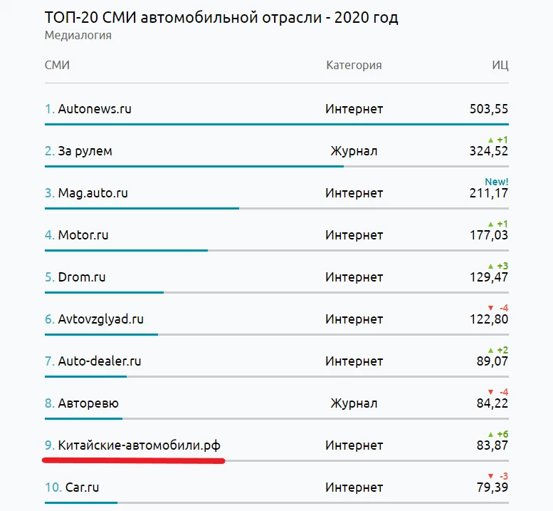 СМИ медиалогия