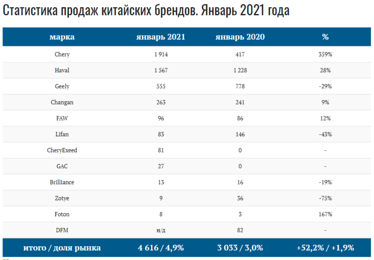 Статистика продаж авто в китае 2023. Статистика продаж китайских авто в России в 2021. Продажи китайских автомобилей в России в 2021 году статистика. Статистика продаж. Рейтинг продаж автомобилей 2021.