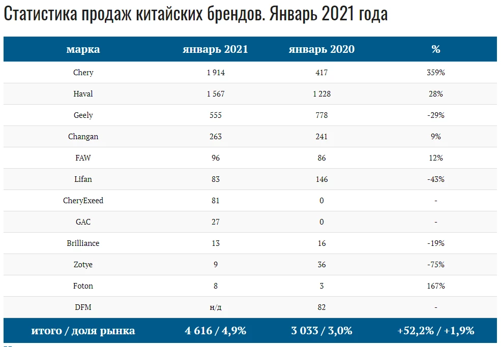 Рост продаж китайских автомобилей