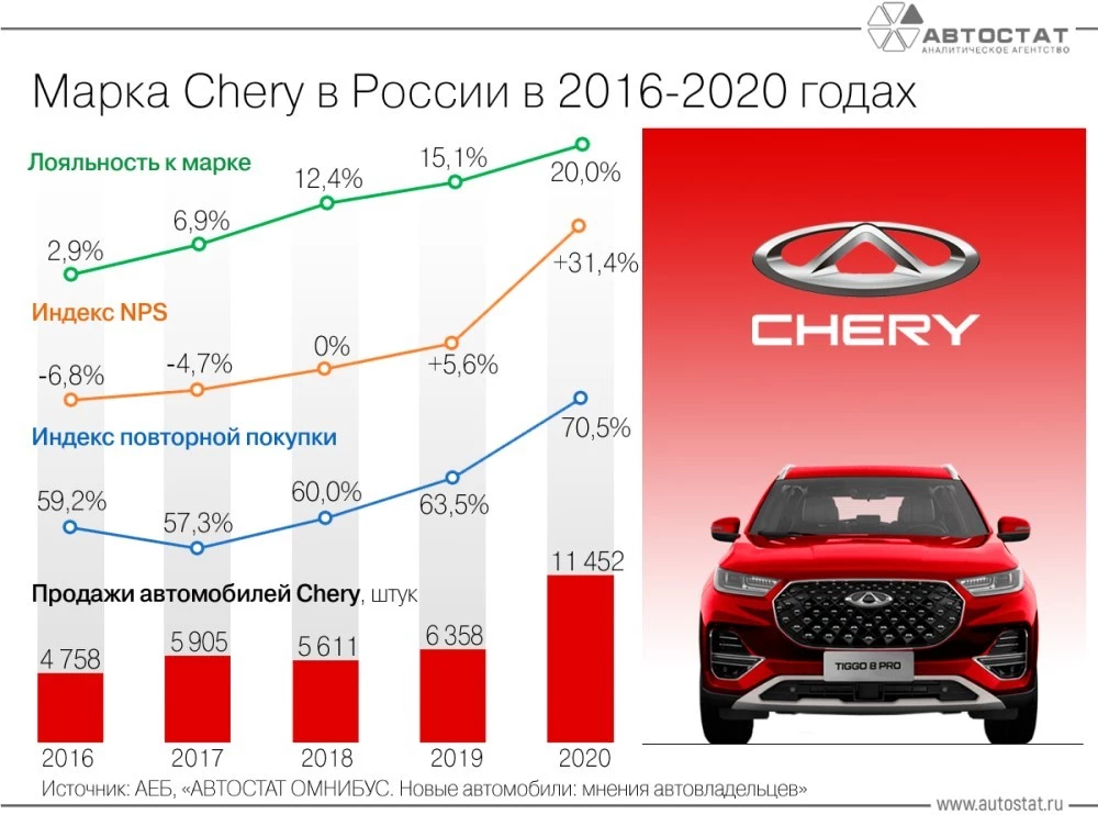 продажи Chery в России