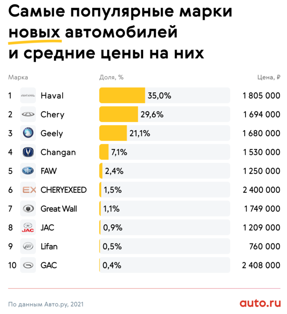 Популярные марки в китае. Популярные марки автомобилей в Китае. Топ популярных китайских машин. Самые популярные марки китайских автомобилей в России. Самый популярный китайский бренд машин.