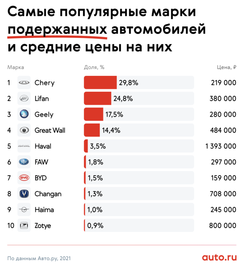 Рейтинг китайских автомобилей. Самые распространенные марки автомобилей. Популярные китайские марки автомобилей. Самые популярные марки машин в Китае.