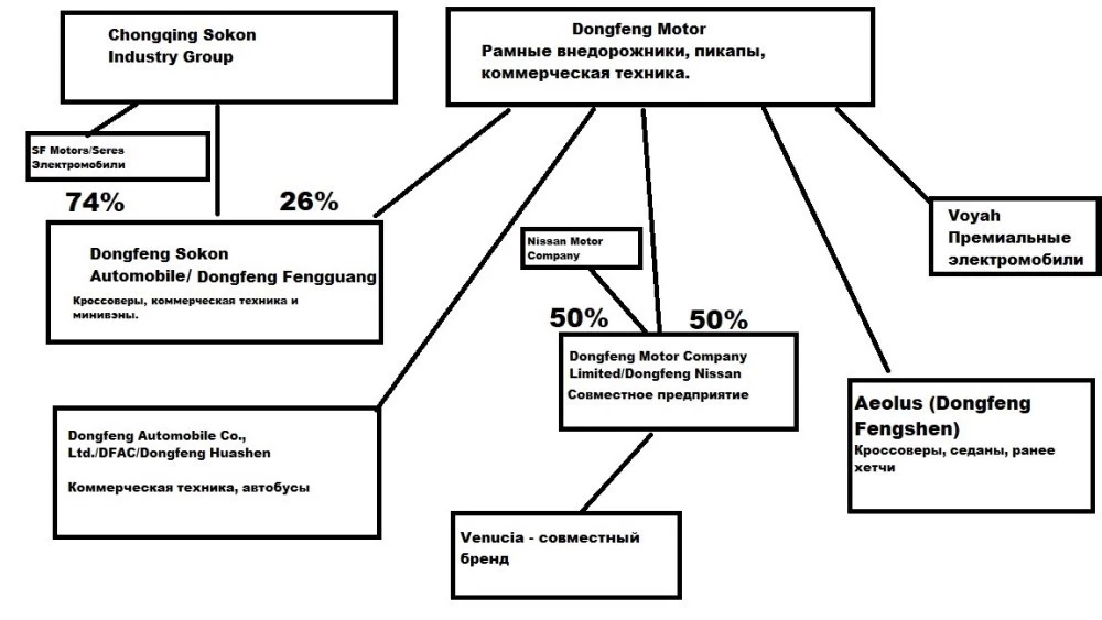 структура dongfeng