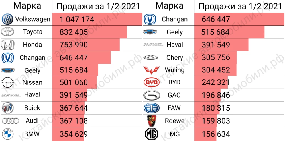 продажи автомобилей в Китае марки топ10
