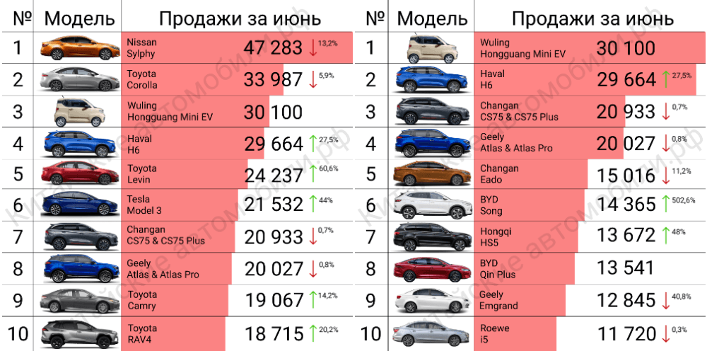 продажи автомобилей в Китае модели топ10