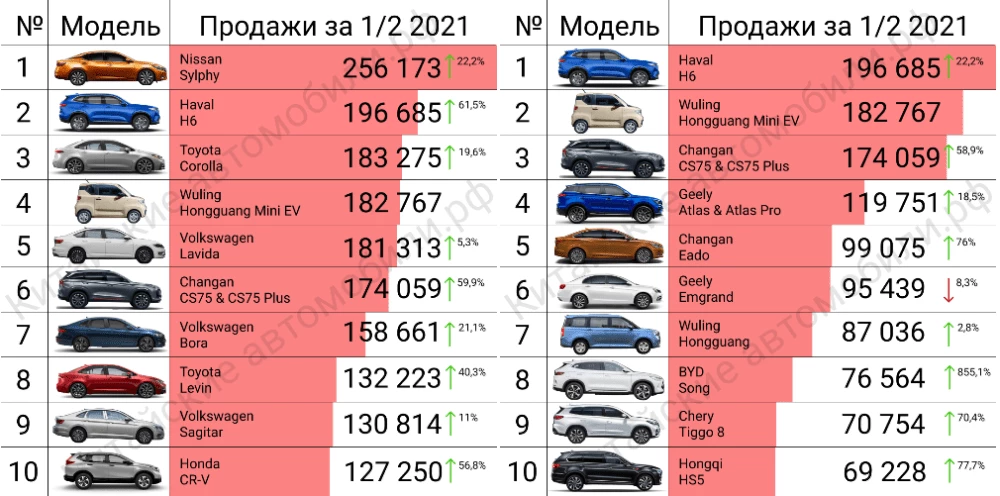 продажи автомобилей в Китае модели топ10