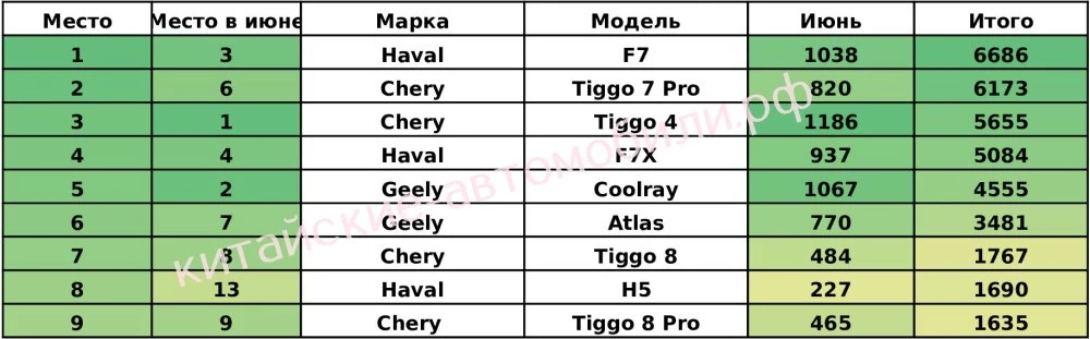 Самый популярный автомобиль из Китая в России