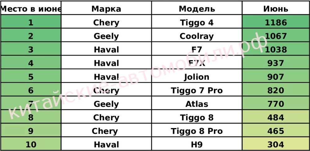 Самый продаваемый китайский автомобиль