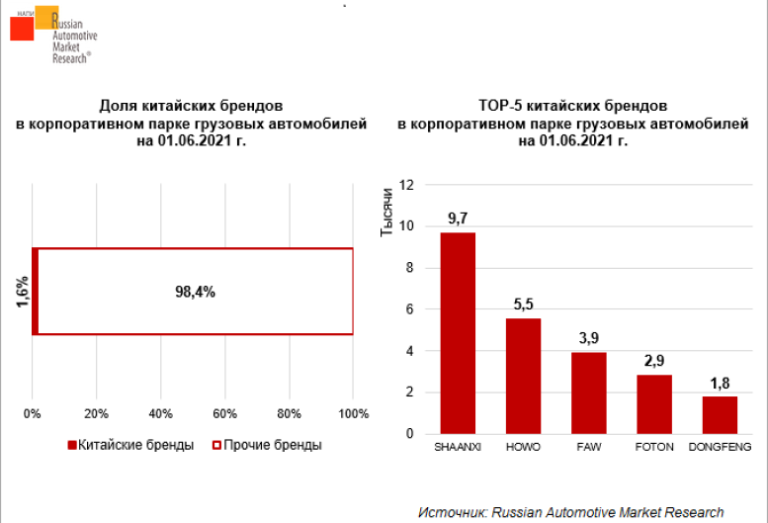 Долями китай. Китайские бренды в России. Рынок китайских грузовиков в Китае. Самый популярный китайский автомобильный бренд в России. Доля китайских авто в парке России.