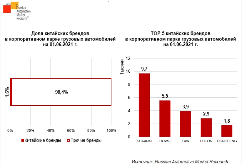самые популярные китайские грузовики в России