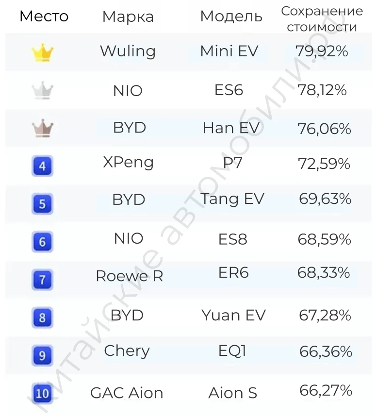 самые ликвидные электромобили Китая