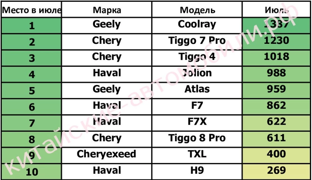 топ-10 автомобилей июль 2021