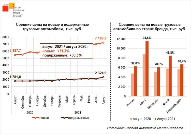 цены на грузовики