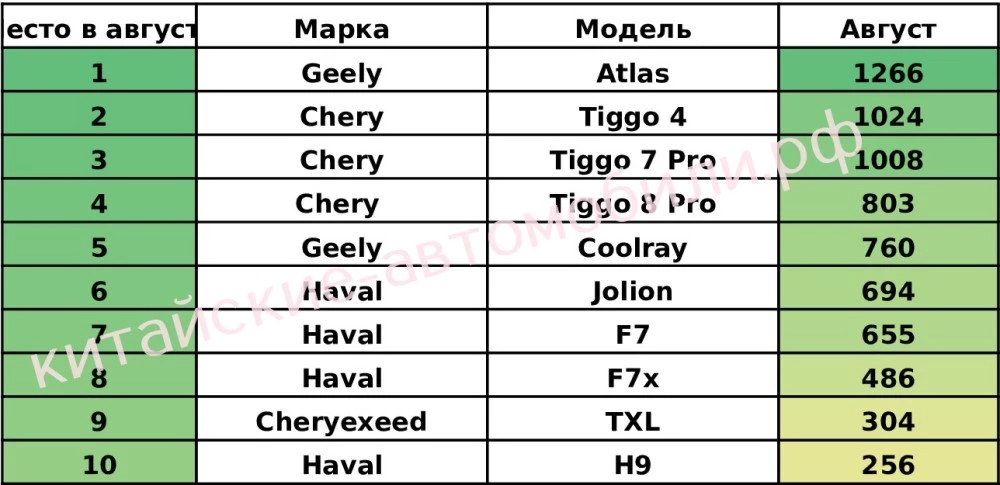 самый востребованный китайский автомобиль в России