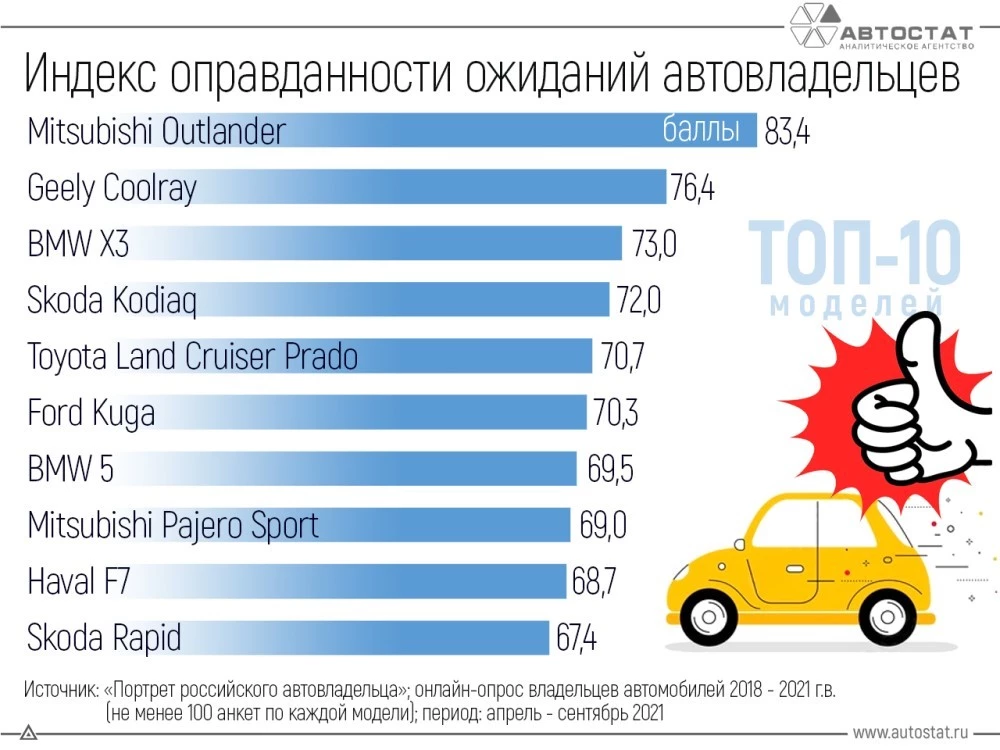 Топ-10 автомобилей, которые оправдали ожидания