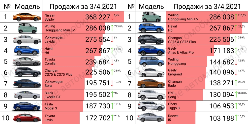 продажи автомобилей в Китае
