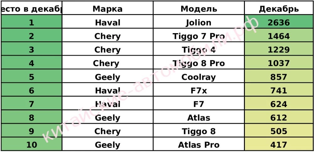Самый популярный китайский автомобиль в России 2021