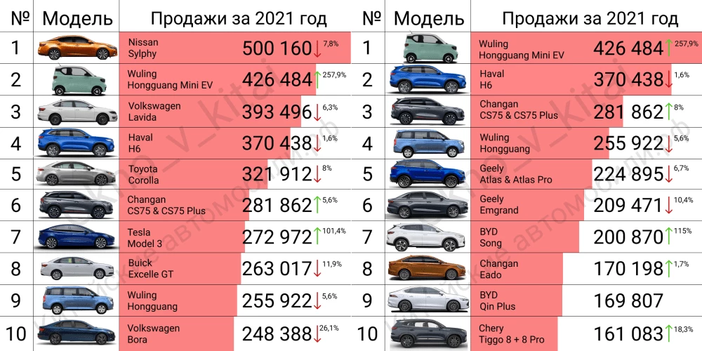 самые популярные автомобили в китае 2021