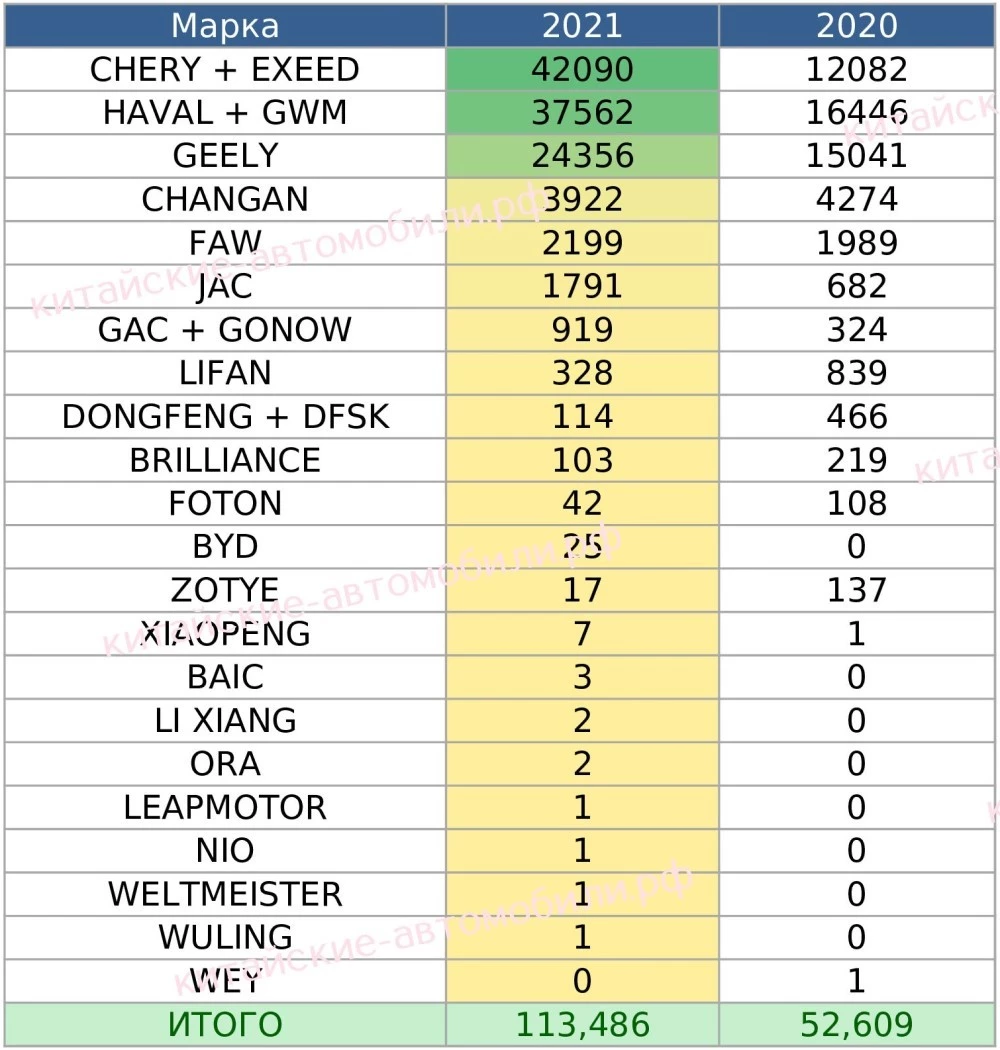 Статистика продаж китайских автомобилей 2021