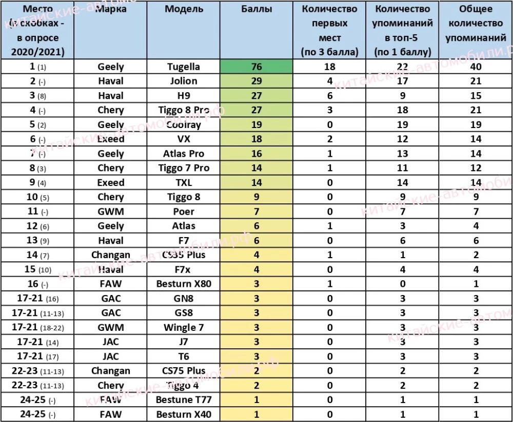 Лучший китайский автомобиль в России 2021/2022
