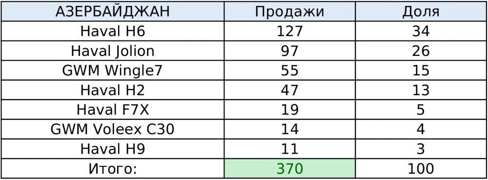 продажи Haval в Азербаджане в 2021 году
